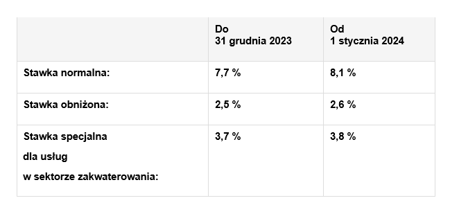 VAT stawki